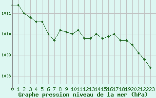 Courbe de la pression atmosphrique pour Brest (29)