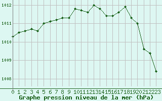 Courbe de la pression atmosphrique pour Harsfjarden