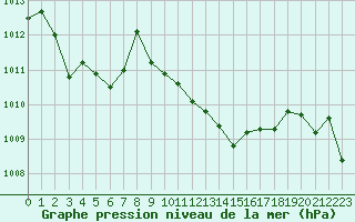 Courbe de la pression atmosphrique pour Ble - Binningen (Sw)