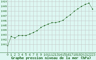 Courbe de la pression atmosphrique pour Beernem (Be)