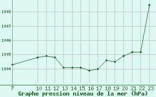 Courbe de la pression atmosphrique pour Colmar-Ouest (68)