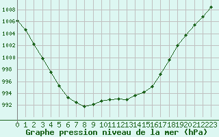 Courbe de la pression atmosphrique pour Chivres (Be)