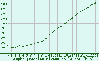 Courbe de la pression atmosphrique pour Melun (77)