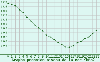 Courbe de la pression atmosphrique pour Dieppe (76)