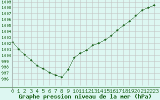 Courbe de la pression atmosphrique pour Vendme (41)