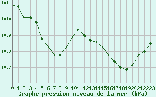 Courbe de la pression atmosphrique pour Ile du Levant (83)