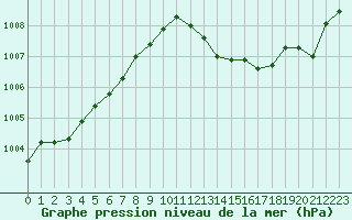 Courbe de la pression atmosphrique pour Melle (Be)