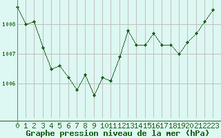 Courbe de la pression atmosphrique pour La Lande-sur-Eure (61)