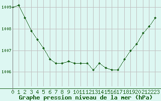 Courbe de la pression atmosphrique pour Tauxigny (37)