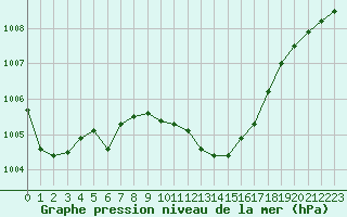 Courbe de la pression atmosphrique pour Andau