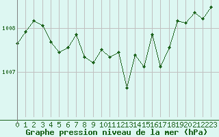 Courbe de la pression atmosphrique pour Millau (12)