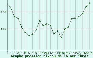 Courbe de la pression atmosphrique pour Calais / Marck (62)