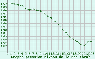 Courbe de la pression atmosphrique pour Rouen (76)