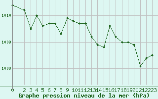 Courbe de la pression atmosphrique pour Baye (51)
