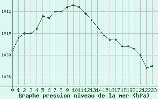 Courbe de la pression atmosphrique pour Bridel (Lu)