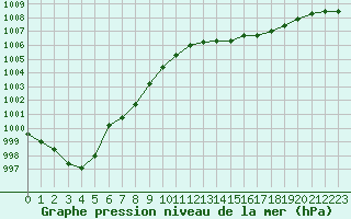 Courbe de la pression atmosphrique pour De Bilt (PB)