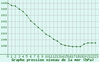 Courbe de la pression atmosphrique pour Kevo