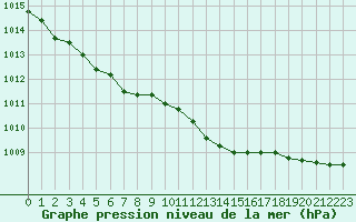 Courbe de la pression atmosphrique pour Lille (59)