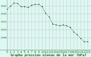 Courbe de la pression atmosphrique pour Beznau