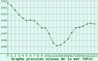 Courbe de la pression atmosphrique pour Bad Mitterndorf