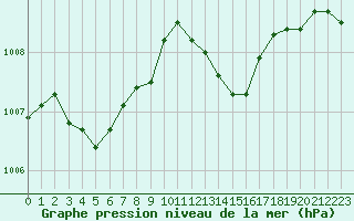 Courbe de la pression atmosphrique pour Saint-Vrand (69)