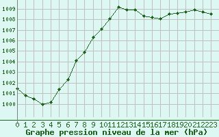 Courbe de la pression atmosphrique pour Bziers-Centre (34)