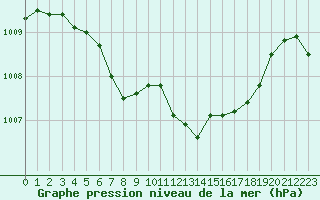 Courbe de la pression atmosphrique pour Lille (59)