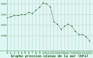 Courbe de la pression atmosphrique pour Le Bourget (93)