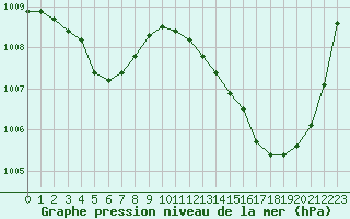 Courbe de la pression atmosphrique pour Ciudad Real (Esp)