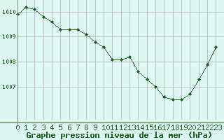 Courbe de la pression atmosphrique pour Calvi (2B)