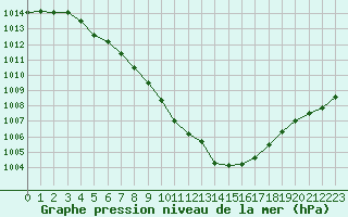 Courbe de la pression atmosphrique pour Guidel (56)