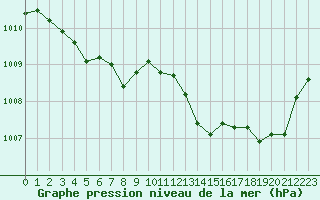 Courbe de la pression atmosphrique pour Chteaudun (28)