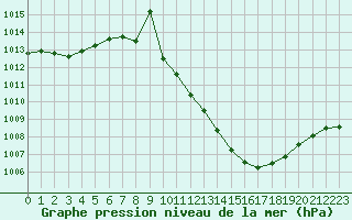 Courbe de la pression atmosphrique pour Zaragoza-Valdespartera