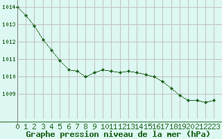 Courbe de la pression atmosphrique pour Saint-Igneuc (22)