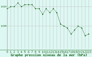 Courbe de la pression atmosphrique pour Edsbyn