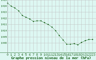 Courbe de la pression atmosphrique pour Puissalicon (34)