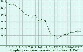 Courbe de la pression atmosphrique pour Die (26)