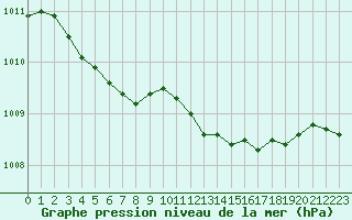 Courbe de la pression atmosphrique pour Havinnes (Be)