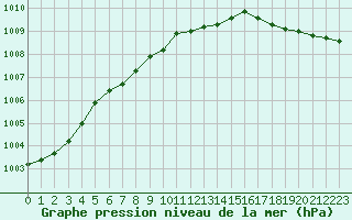Courbe de la pression atmosphrique pour Myken