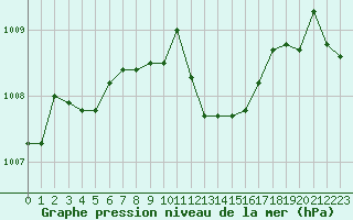 Courbe de la pression atmosphrique pour Grenoble/St-Etienne-St-Geoirs (38)