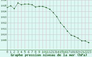 Courbe de la pression atmosphrique pour Bziers-Centre (34)