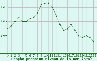 Courbe de la pression atmosphrique pour Jussy (02)