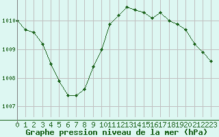 Courbe de la pression atmosphrique pour Melun (77)