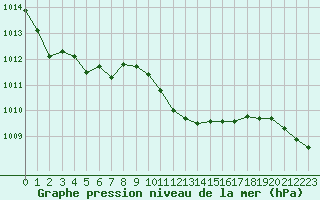 Courbe de la pression atmosphrique pour Hoyerswerda