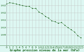 Courbe de la pression atmosphrique pour Vierema Kaarakkala