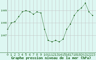 Courbe de la pression atmosphrique pour Ploudalmezeau (29)