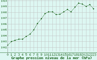 Courbe de la pression atmosphrique pour Pinsot (38)