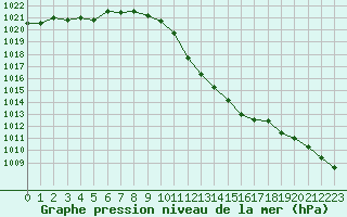 Courbe de la pression atmosphrique pour Lerida (Esp)