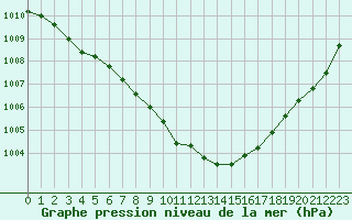 Courbe de la pression atmosphrique pour Gurande (44)