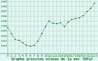 Courbe de la pression atmosphrique pour Biarritz (64)